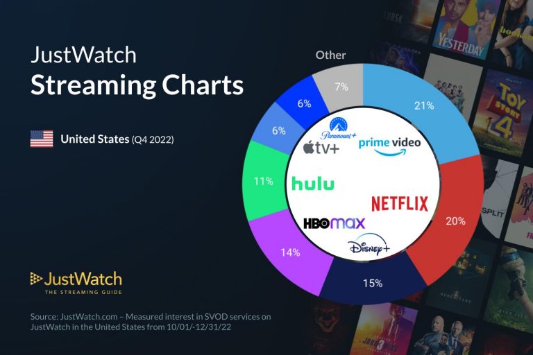 Streaming Charts 2022[Q4] Most popular SVOD services in the US